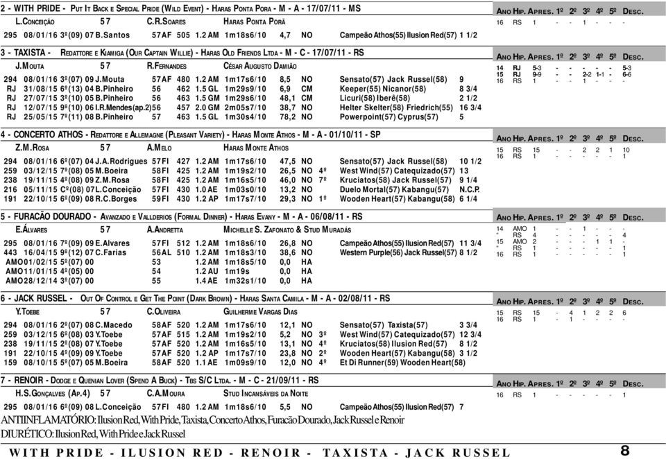 FERNANDES CÉSAR AUGUSTO DAMIÃO 294 08/01/16 3º(07) 09 J.Mouta 57AF 480 1.2 AM 1m17s6/10 8,5 NO Sensato(57) Jack Russel(58) 9 RJ 31/08/15 6º(13) 04 B.Pinheiro 56 462 1.