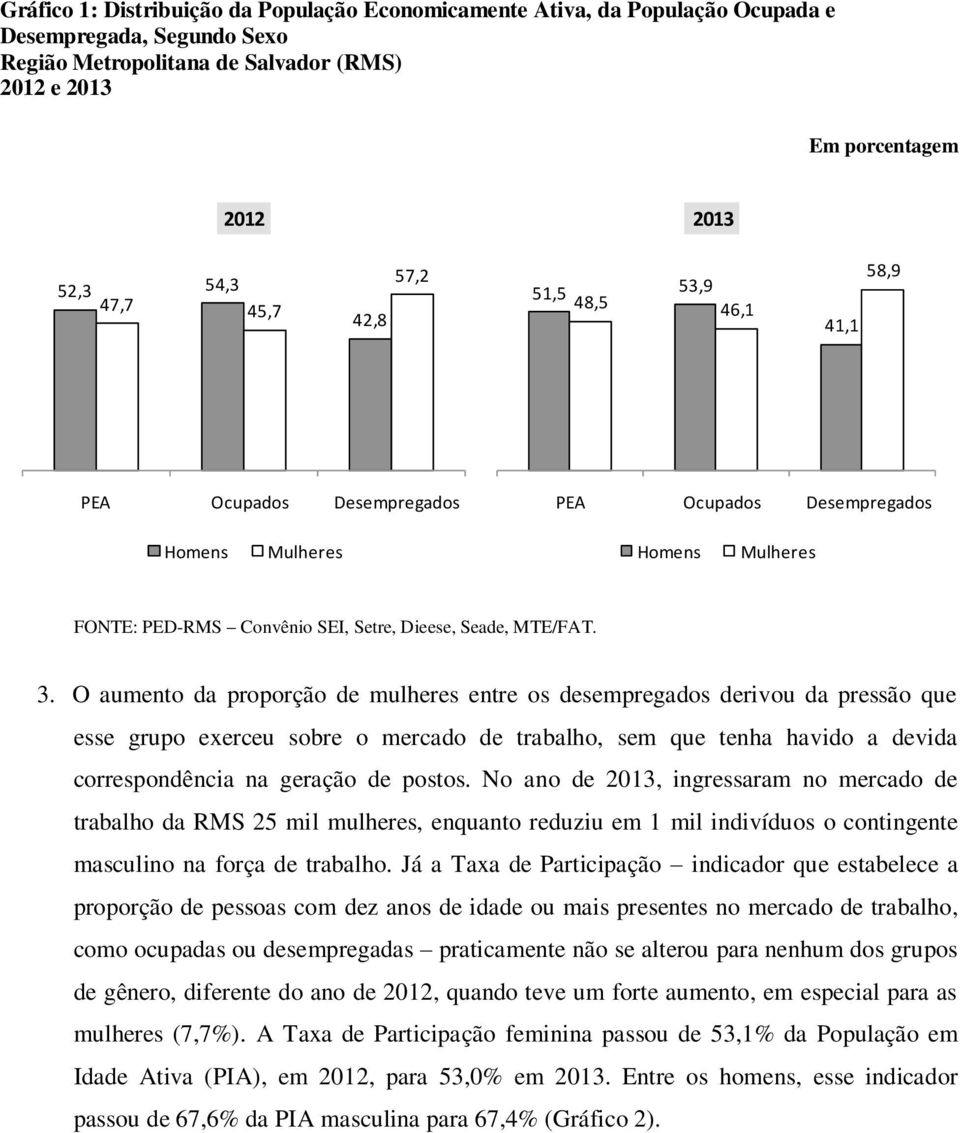 O aumento da proporção de mulheres entre os desempregados derivou da pressão que esse grupo exerceu sobre o mercado de trabalho, sem que tenha havido a devida correspondência na geração de postos.