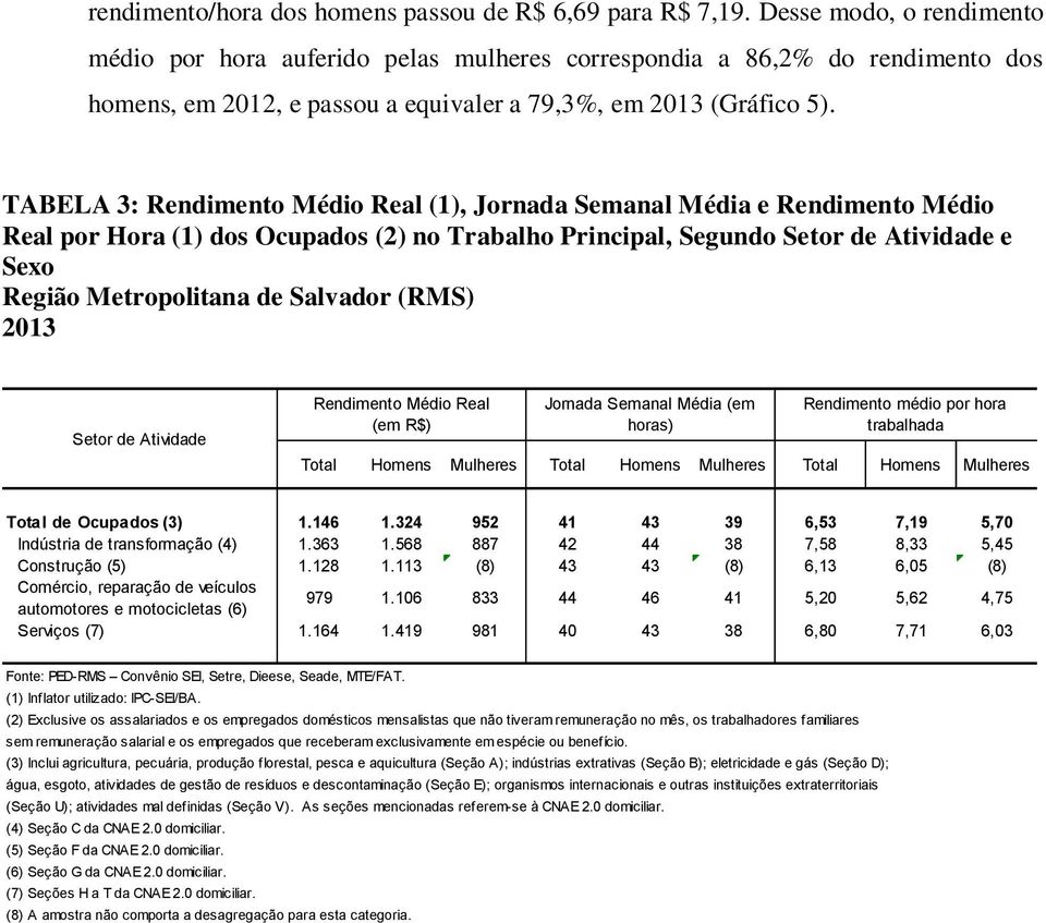 TABELA 3: Rendimento Médio Real (1), Jornada Semanal Média e Rendimento Médio Real por Hora (1) dos Ocupados (2) no Trabalho Principal, Segundo Setor de Atividade e Sexo Tabela 3 Rendimento médio