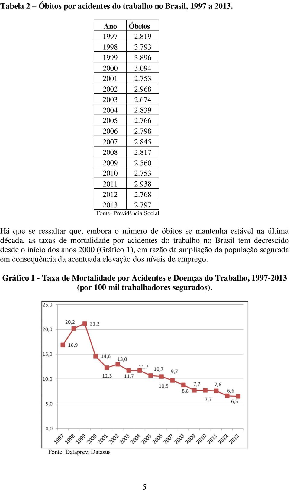 797 Fonte: Previdência Social Há que se ressaltar que, embora o número de óbitos se mantenha estável na última década, as taxas de mortalidade por acidentes do trabalho no Brasil tem