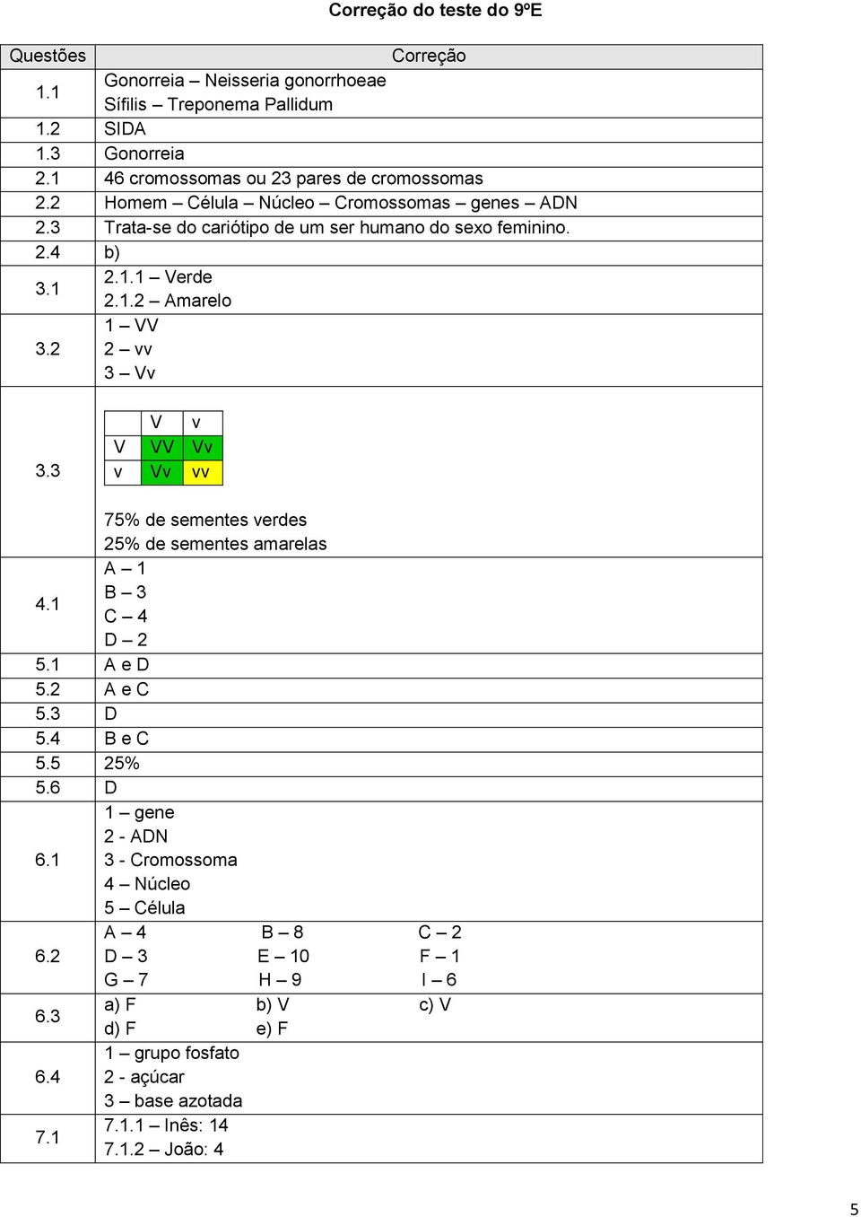 1.2 Amarelo 1 VV 3.2 2 vv 3 Vv 3.3 V v V VV Vv v Vv vv 75% de sementes verdes 25% de sementes amarelas A 1 4.1 B 3 C 4 D 2 5.1 A e D 5.2 A e C 5.3 D 5.4 B e C 5.5 25% 5.