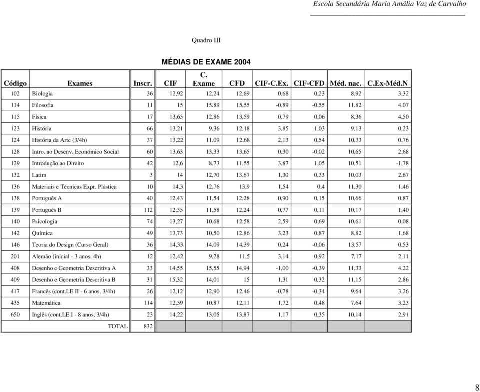 ao Desenv. Económico Social 13,3 13,33 13,5,3 -, 1,5, 9 Introdução ao Direito,,73 11,55 3,7 1,5 1,51-1,7 13 Latim 3 1,7 13,7 1,3,33 1,3,7 13 Materiais e Técnicas Expr.