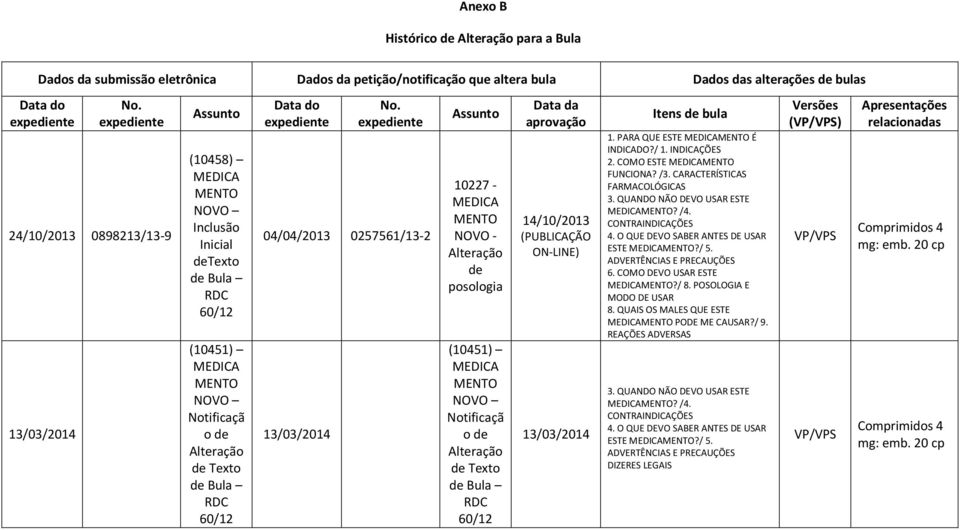 04/04/2013 0257561/13-2 13/03/2014 Assunto 10227 - NOVO - Alteração de posologia (10451) NOVO Notificaçã o de Alteração de Texto de Bula RDC 60/12 Data da aprovação 14/10/2013 (PUBLICAÇÃO ON-LINE)