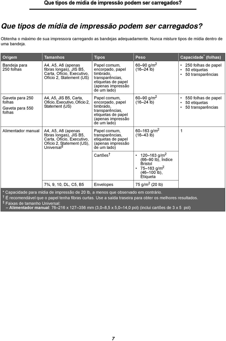 Origem Tamanhos Tipos Peso Capacidade * (folhas) Bandeja para 250 folhas Gaveta para 250 folhas Gaveta para 550 folhas Alimentador manual A4, A5, A6 (apenas fibras longas), JIS B5, Carta, Ofício,