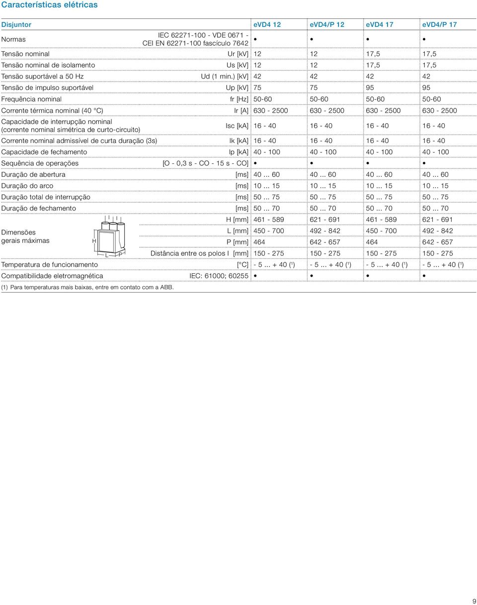 ) [kv] 42 42 42 42 Tensão de impulso suportável Up [kv] 75 75 95 95 Frequência nominal fr [Hz] 50-60 50-60 50-60 50-60 Corrente térmica nominal (40 C) Ir [A] 630-2500 630-2500 630-2500 630-2500