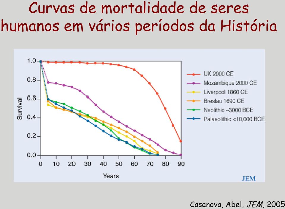 vários períodos da