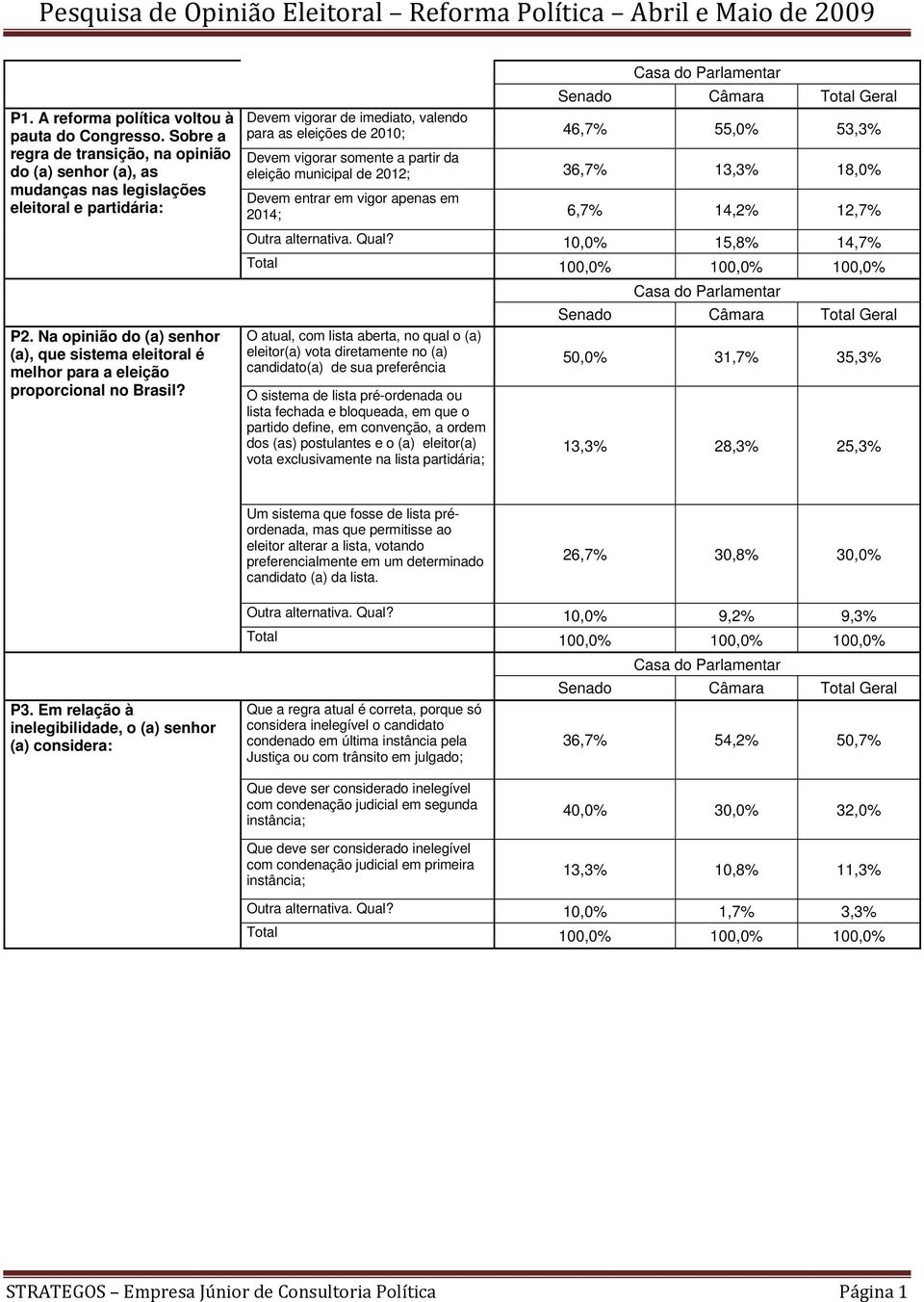 vigorar somente a partir da eleição municipal de 2012; 36,7% 13,3% 18,0% Devem entrar em vigor apenas em 2014; 6,7% 14,2% 12,7% Outra alternativa. Qual? 10,0% 15,8% 14,7% P2.