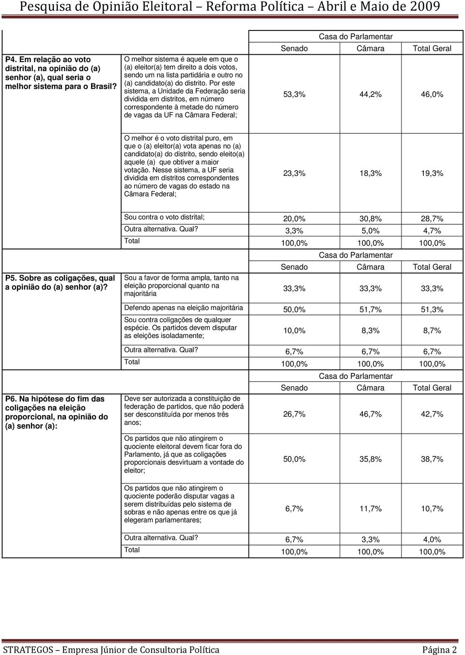 Por este sistema, a Unidade da Federação seria dividida em distritos, em número correspondente à metade do número de vagas da UF na Câmara Federal; 53,3% 44,2% 46,0% O melhor é o voto distrital puro,