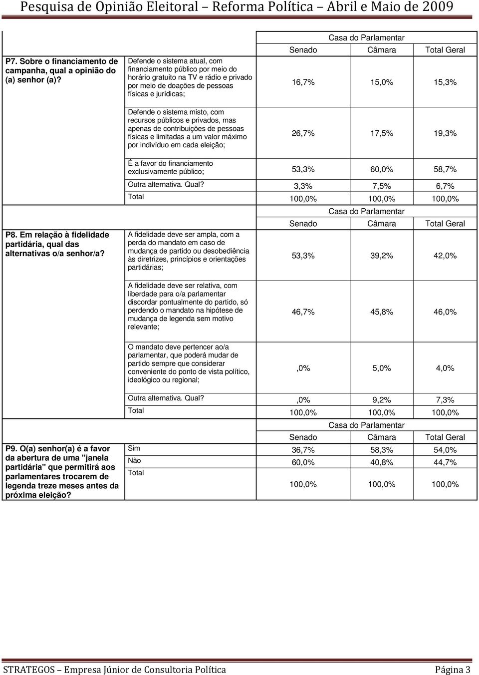 públicos e privados, mas apenas de contribuições de pessoas físicas e limitadas a um valor máximo por indivíduo em cada eleição; 16,7% 15,0% 15,3% 26,7% 17,5% 19,3% É a favor do financiamento