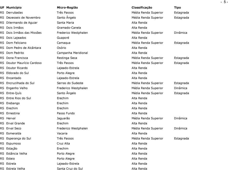 Dom Pedro de Alcântara Osório Alta Renda RS Dom Pedrito Campanha Meridional Alta Renda RS Dona Francisca Restinga Seca Média Renda Superior Estagnada RS Doutor Maurício Cardoso Três Passos Média