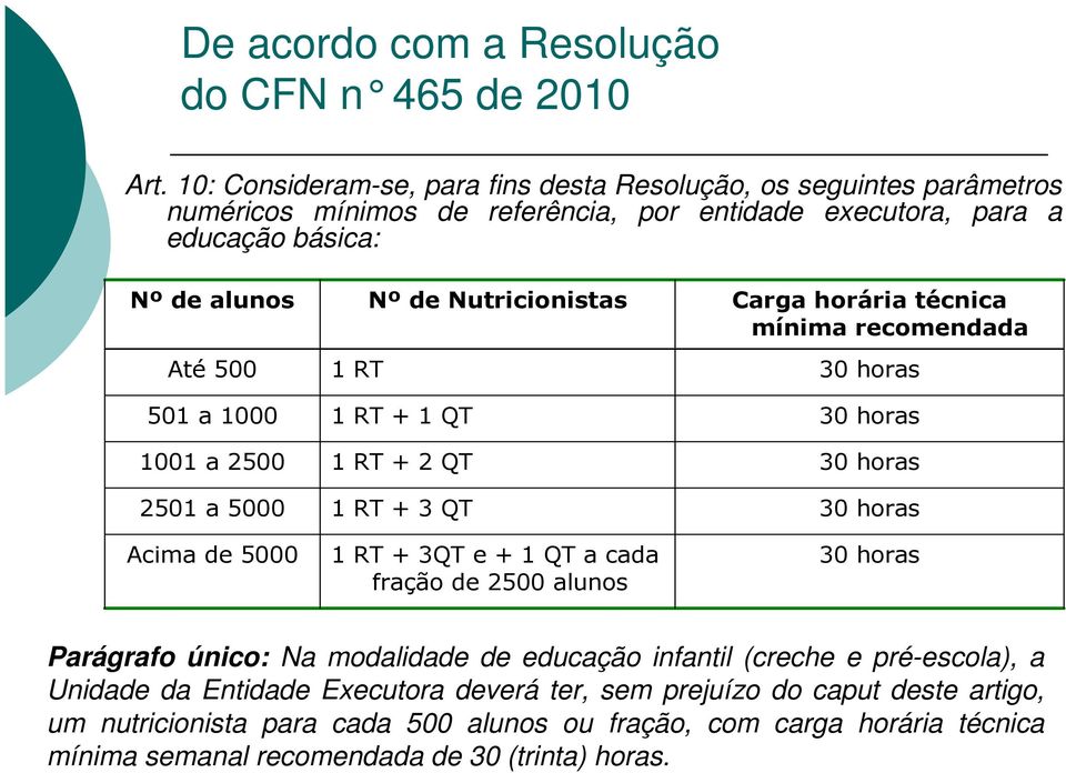 1001 a 2500 2501 a 5000 Acima de 5000 1 RT Nº de Nutricionistas 1 RT + 1 QT 1 RT + 2 QT 1 RT + QT 1 RT + QT e + 1 QT a cada fração de 2500 alunos Carga horária técnica mínima