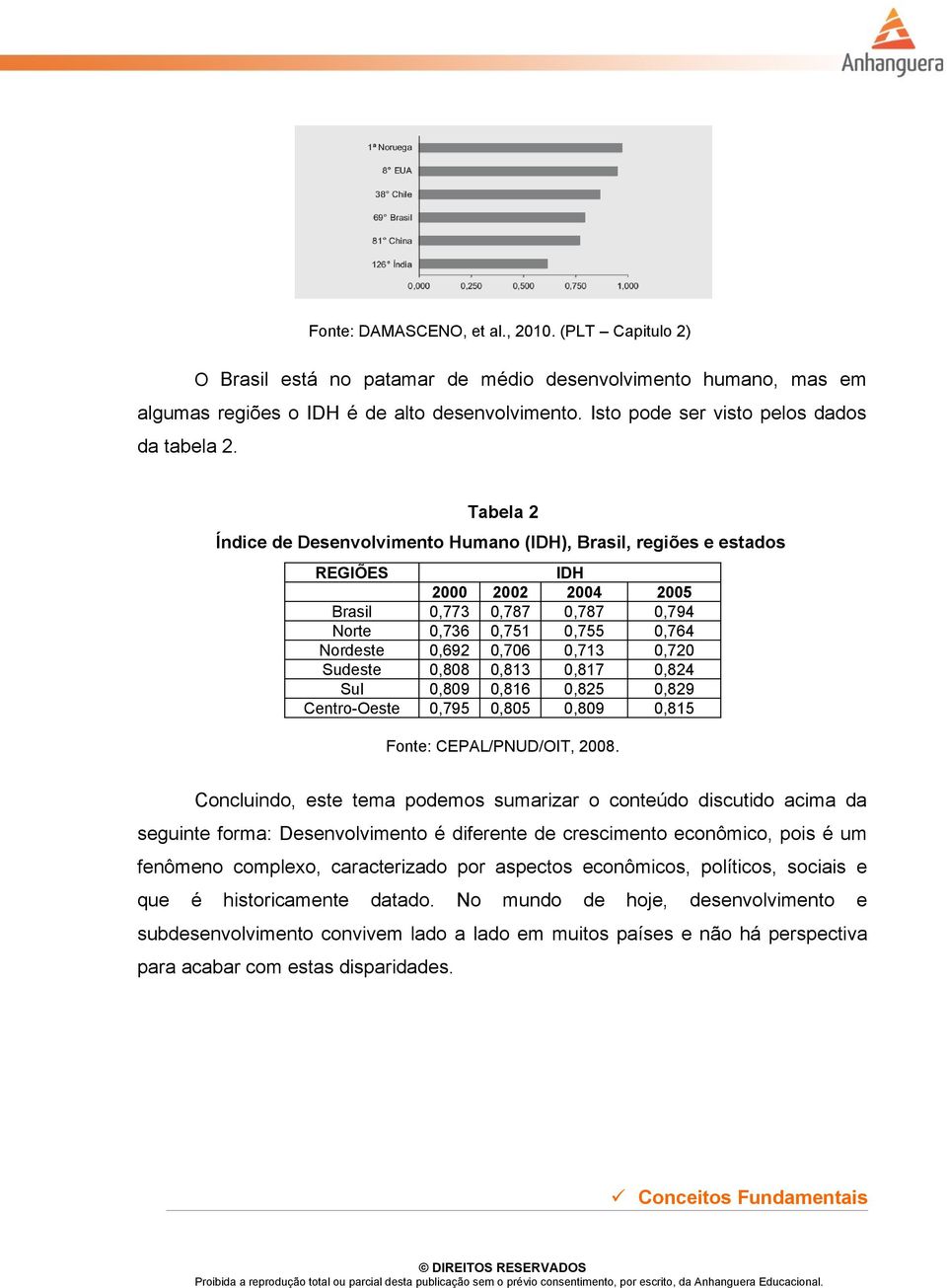 Tabela 2 Índice de Desenvolvimento Humano (IDH), Brasil, regiões e estados REGIÕES IDH 2000 2002 2004 2005 Brasil 0,773 0,787 0,787 0,794 Norte 0,736 0,751 0,755 0,764 Nordeste 0,692 0,706 0,713