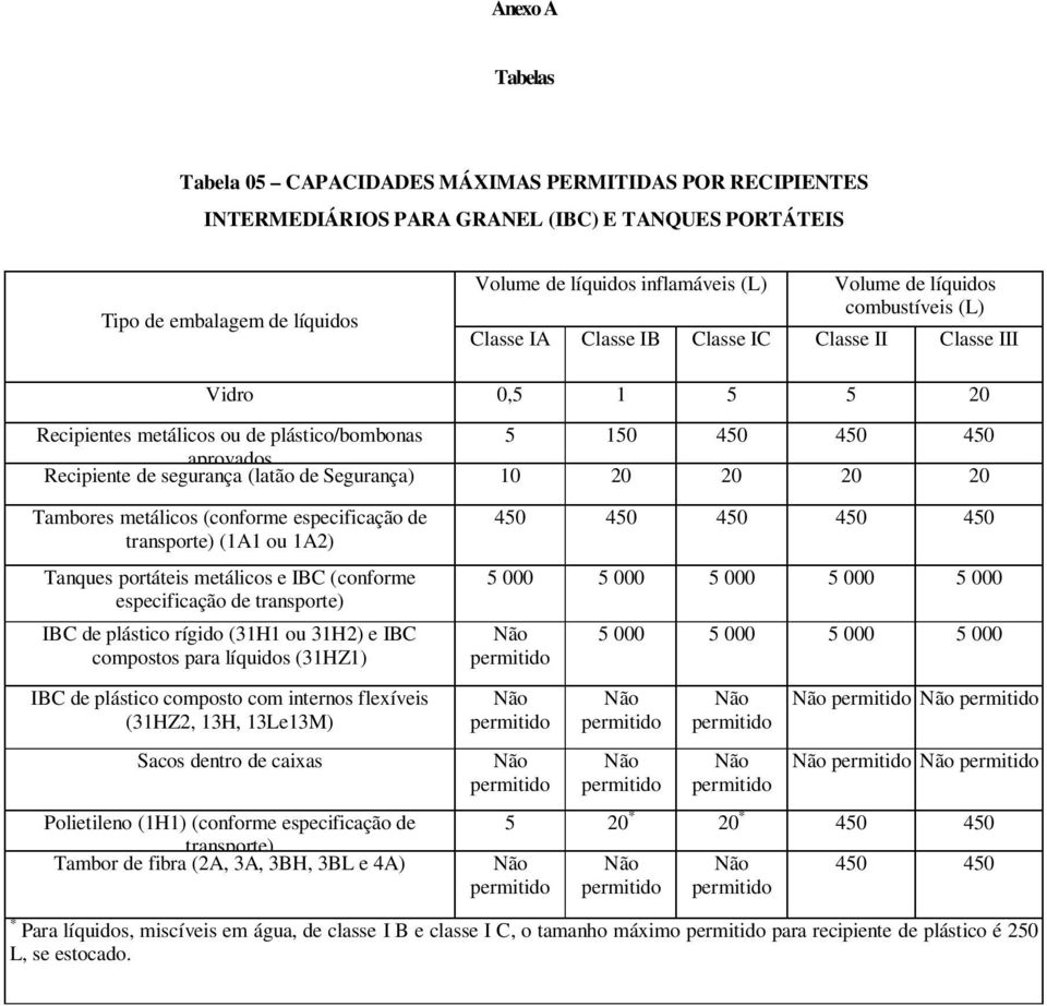 (latão de Segurança) 10 20 20 20 20 Tambores metálicos (conforme especificação de transporte) (1A1 ou 1A2) Tanques portáteis metálicos e IBC (conforme especificação de transporte) IBC de plástico