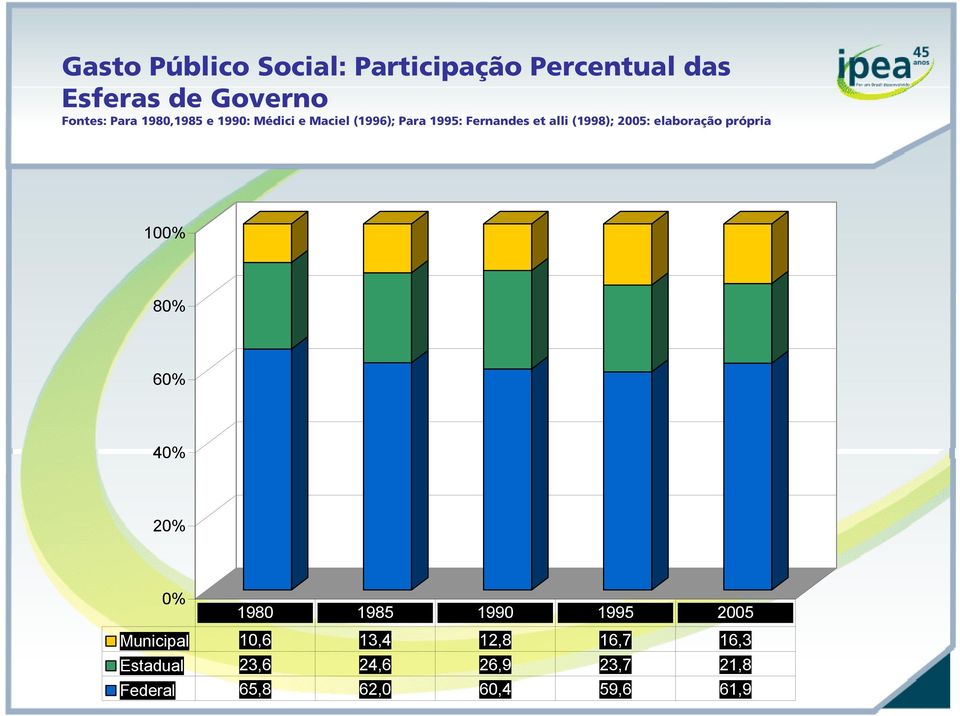 2005: elaboração própria 100% 80% 60% 40% 20% 0% 1980 1985 1990 1995 2005 Municipal