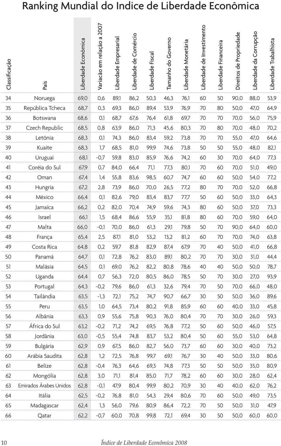 53,9 35 República Tcheca 68,7 0,3 69,3 86,0 89,4 53,9 76,9 70 80 50,0 47,0 64,9 36 Botswana 68,6 0,1 68,7 67,6 76,4 61,8 69,7 70 70 70,0 56,0 75,9 37 Czech Republic 68,5 0,8 63,9 86,0 71,3 45,6 80,3