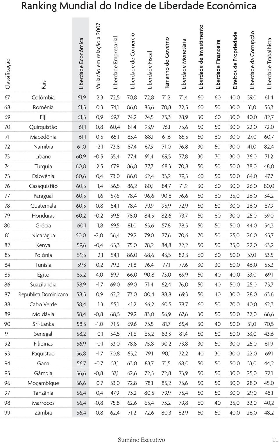 61,4 68 Romênia 61,5 0,3 74,1 86,0 85,6 70,8 72,5 60 50 30,0 31,0 55,3 69 Fiji 61,5 0,9 69,7 74,2 74,5 75,3 78,9 30 60 30,0 40,0 82,7 70 Quirquistão 61,1 0,8 60,4 81,4 93,9 76,1 75,6 50 50 30,0 22,0