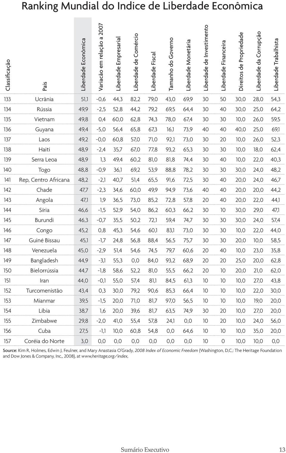 54,3 134 Rússia 49,9-2,5 52,8 44,2 79,2 69,5 64,4 30 40 30,0 25,0 64,2 135 Vietnam 49,8 0,4 60,0 62,8 74,3 78,0 67,4 30 30 10,0 26,0 59,5 136 Guyana 49,4-5,0 56,4 65,8 67,3 16,1 73,9 40 40 40,0 25,0