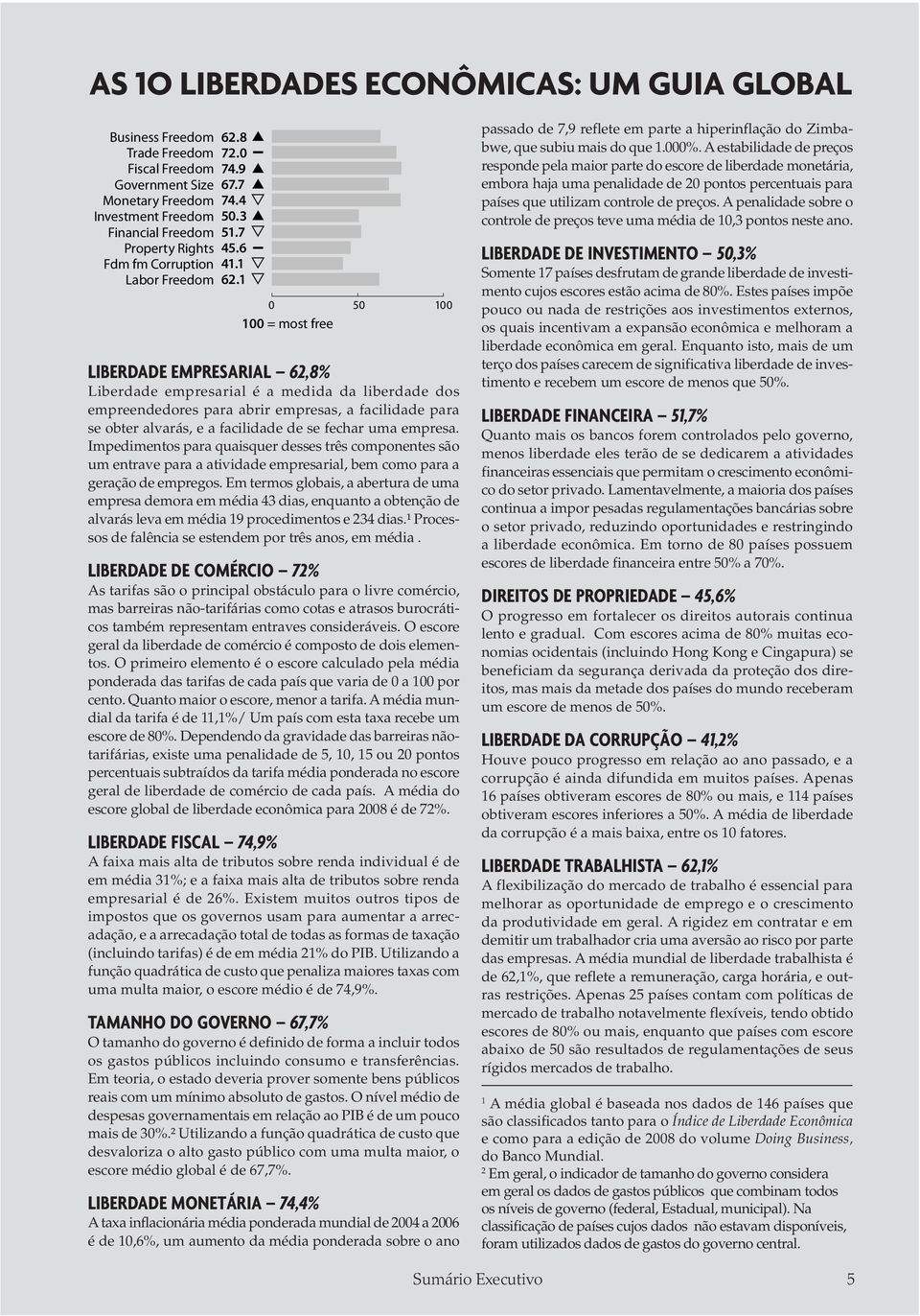 1 0 50 100 100 = most free LIBERDADE EMPRESARIAL 62,8% Liberdade empresarial é a medida da liberdade dos empreendedores para abrir empresas, a facilidade para se obter alvarás, e a facilidade de se