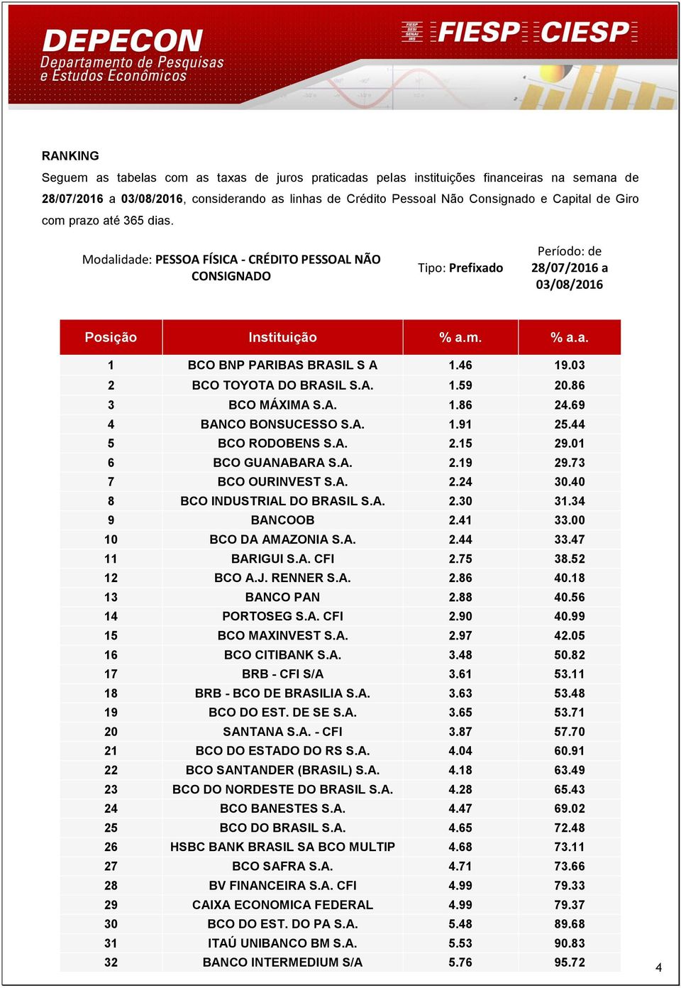 46 19.03 2 BCO TOYOTA DO BRASIL S.A. 1.59 20.86 3 BCO MÁXIMA S.A. 1.86 24.69 4 BANCO BONSUCESSO S.A. 1.91 25.44 5 BCO RODOBENS S.A. 2.15 29.01 6 BCO GUANABARA S.A. 2.19 29.73 7 BCO OURINVEST S.A. 2.24 30.