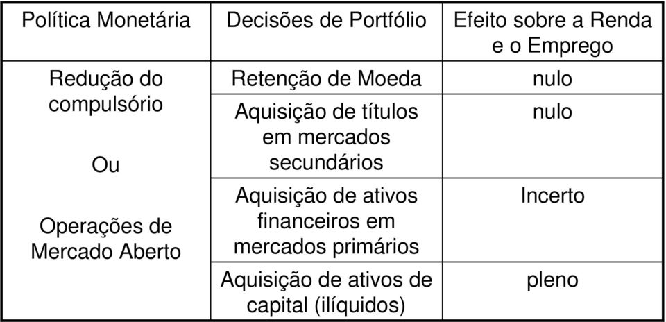 secundários Aquisição de ativos financeiros em mercados primários Aquisição