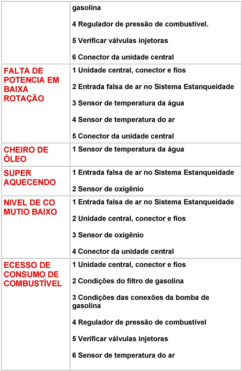 temperatura da água 4 Sensor de temperatura do ar CHEIRO DE ÓLEO SUPER AQUECENDO NIVEL DE CO MUTIO BAIXO 5 Conector da unidade central 1 Sensor de temperatura da água 1 Entrada falsa de ar no Sistema