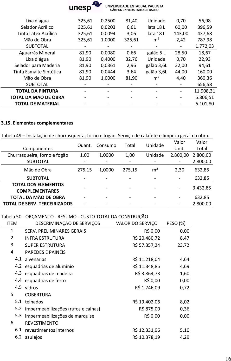 772,03 Aguarrás Mineral 81,90 0,0080 0,66 galão 5 L 28,50 18,67 Lixa d'água 81,90 0,4000 32,76 Unidade 0,70 22,93 Selador para Maderia 81,90 0,0361 2,96 galão 3,6L 32,00 94,61 Tinta Esmalte Sintética