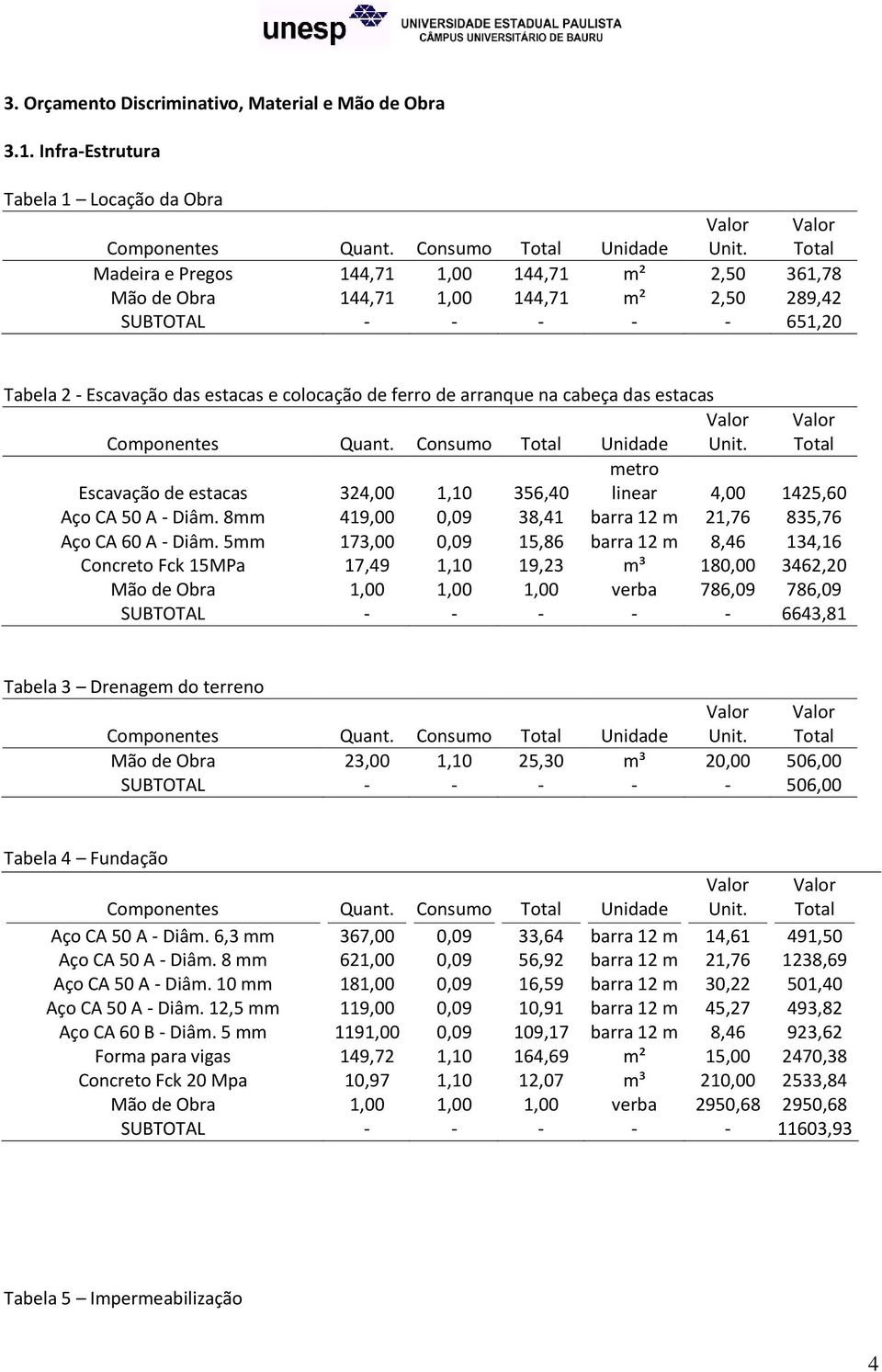 das estacas Unit. Escavação de estacas 324,00 1,10 356,40 metro linear 4,00 1425,60 Aço CA 50 A - Diâm. 8mm 419,00 0,09 38,41 barra 12 m 21,76 835,76 Aço CA 60 A - Diâm.