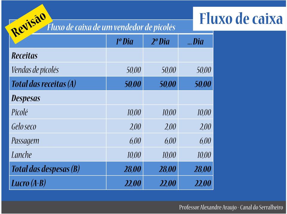 50,00 50,00 Despesas Picolé 10,00 10,00 10,00 Gelo seco 2,00 2,00 2,00 Passagem 6,00