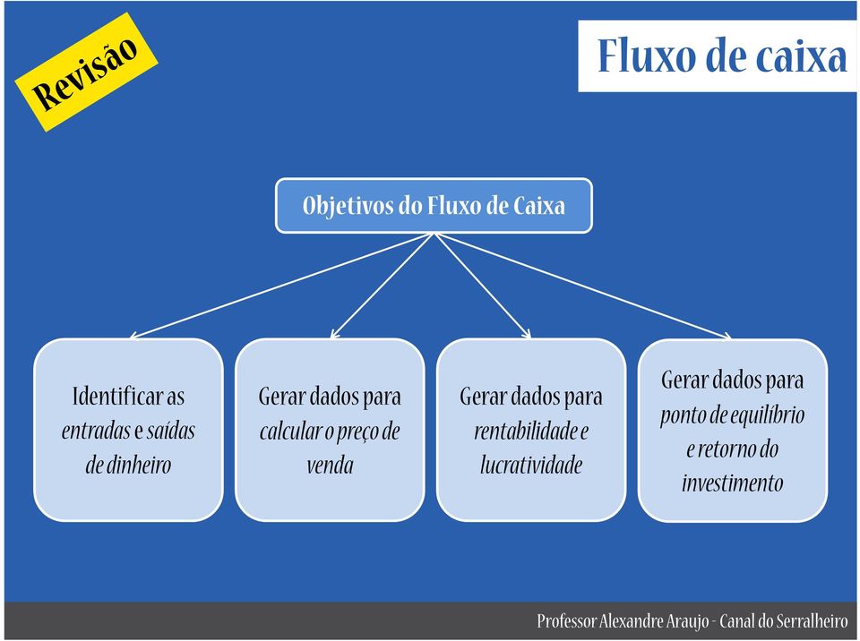 preço de venda Gerar dados para rentabilidade e