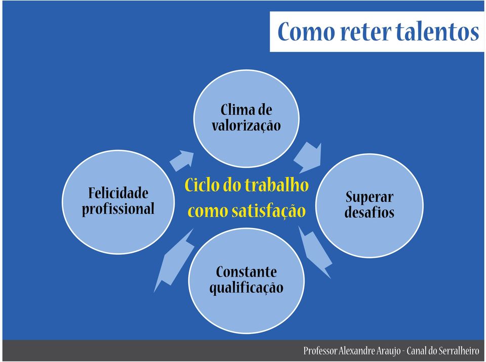 profissional Ciclo do trabalho