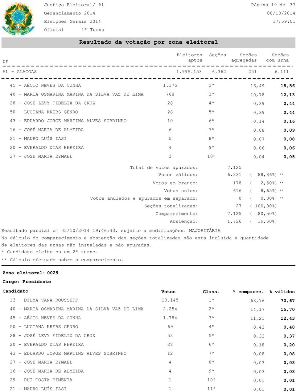 SOBRINHO 1 6º,14,16 16 - JOSÉ MARIA DE ALMEIDA 6 7º,8,9 21 - MAURO LUÍS IASI 5 8º,7,8 2 - EVERALDO DIAS PEREIRA 4 9º,6,6 27 - JOSE MARIA EYMAEL 3 1º,4,5 7.125 6.