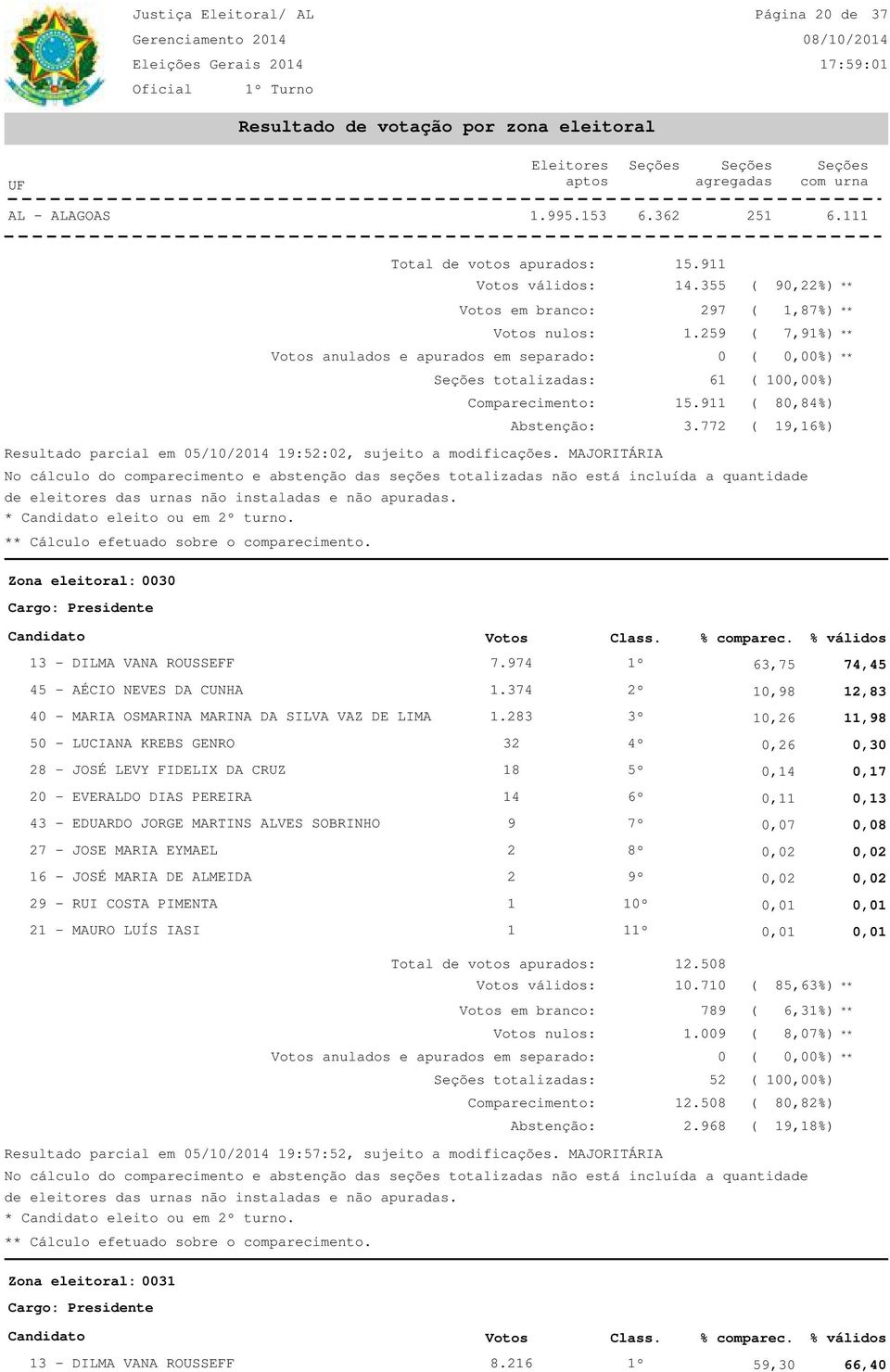 974 1º 63,75 74,45 45 - AÉCIO NEVES DA CUNHA 1.374 2º 1,98 12,83 4 - MARIA OSMARINA MARINA DA SILVA VAZ DE LIMA 1.