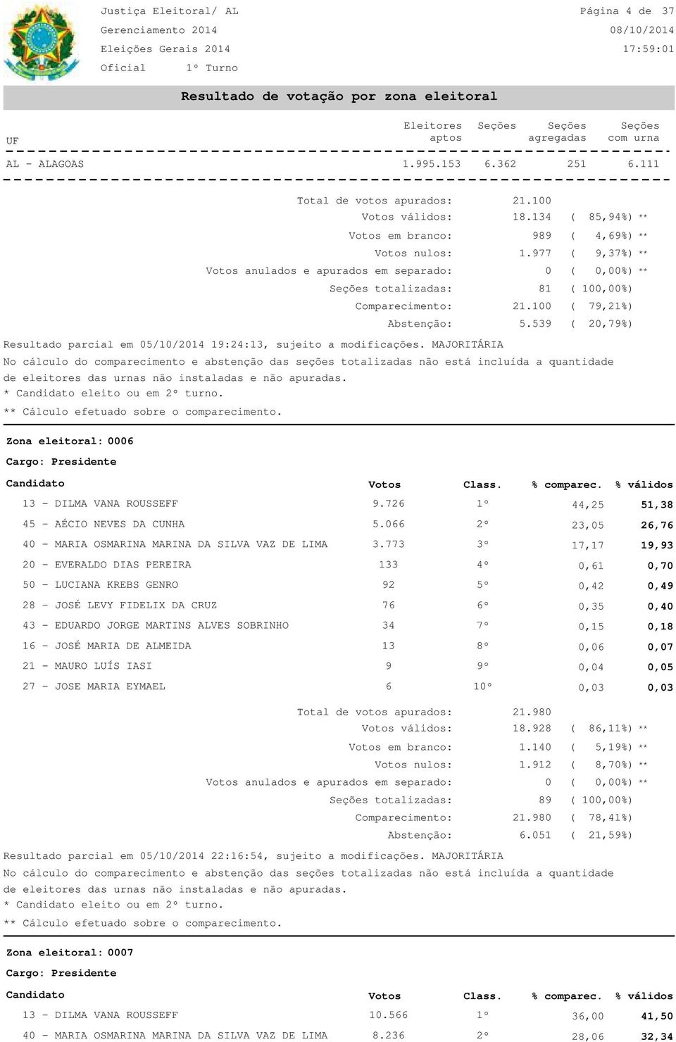 726 1º 44,25 51,38 45 - AÉCIO NEVES DA CUNHA 5.66 2º 23,5 26,76 4 - MARIA OSMARINA MARINA DA SILVA VAZ DE LIMA 3.