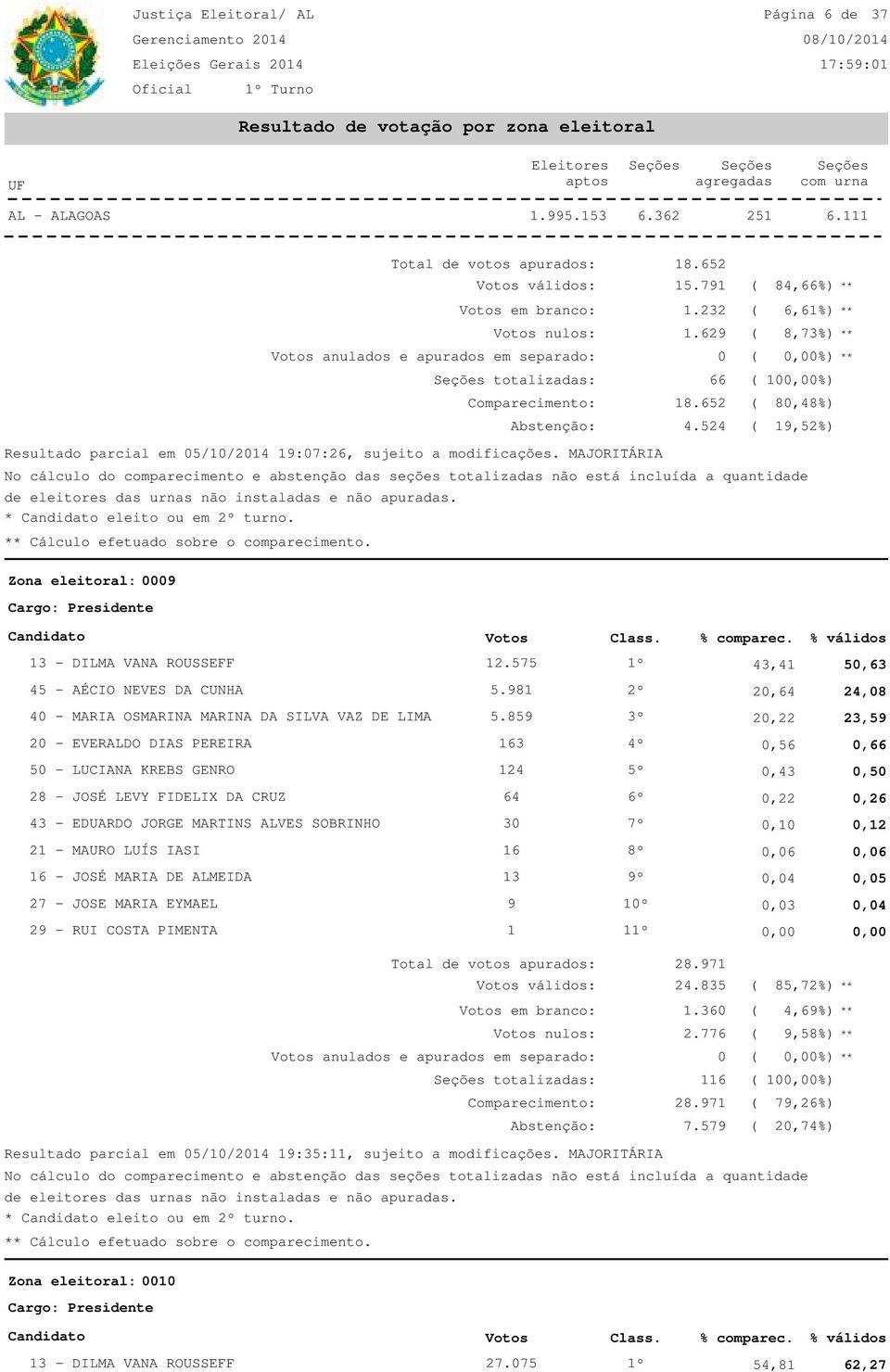 575 1º 43,41 5,63 45 - AÉCIO NEVES DA CUNHA 5.981 2º 2,64 24,8 4 - MARIA OSMARINA MARINA DA SILVA VAZ DE LIMA 5.