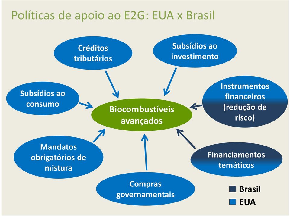 avançados Instrumentos financeiros (redução de risco) Mandatos