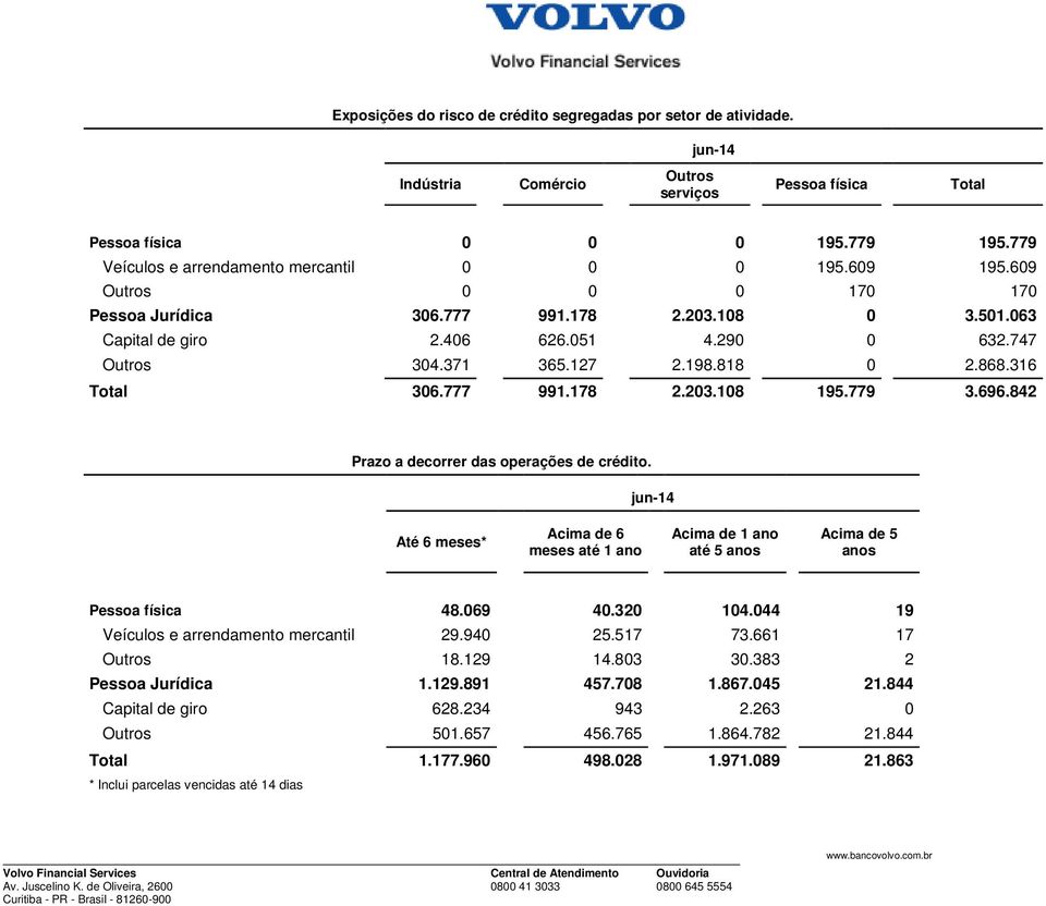 127 2.198.818 0 2.868.316 Total 306.777 991.178 2.203.108 195.779 3.696.842 Prazo a decorrer das operações de crédito.