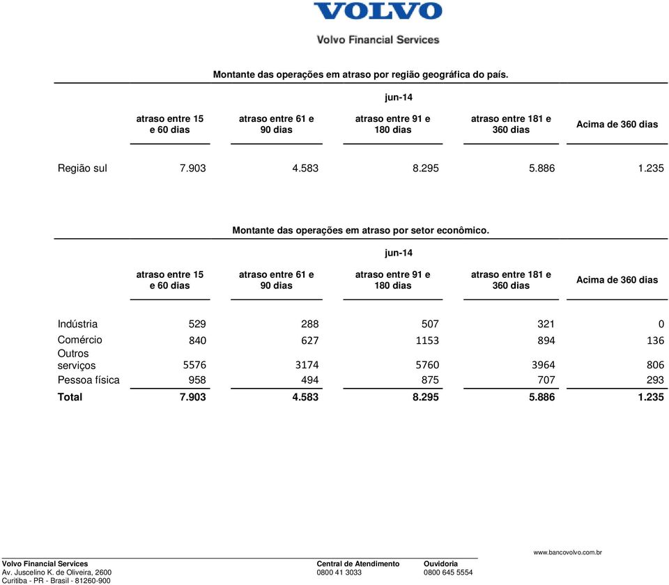 903 4.583 8.295 5.886 1.235 Montante das operações em atraso por setor econômico.