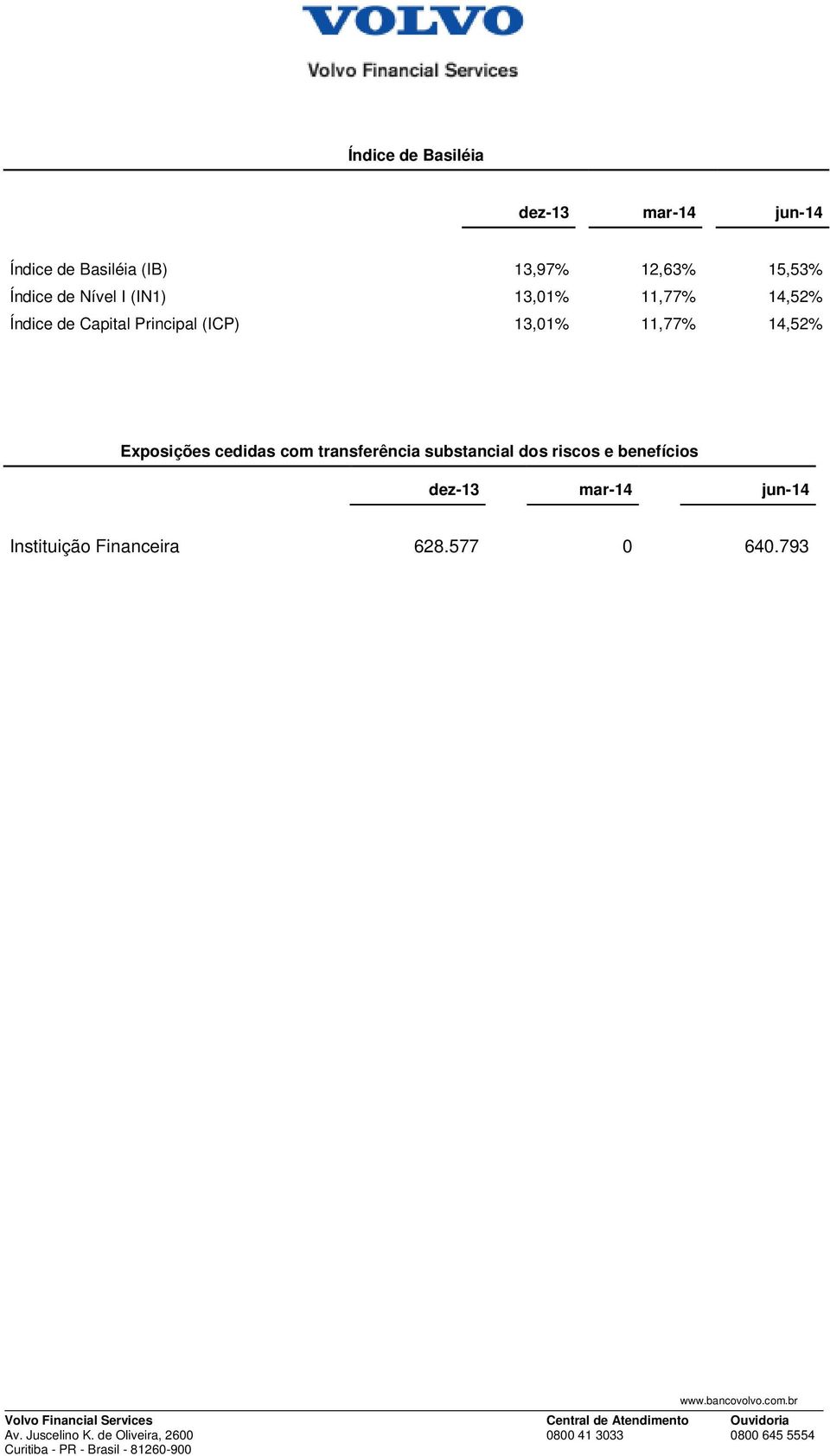 (ICP) 13,01% 11,77% 14,52% Exposições cedidas com transferência substancial dos