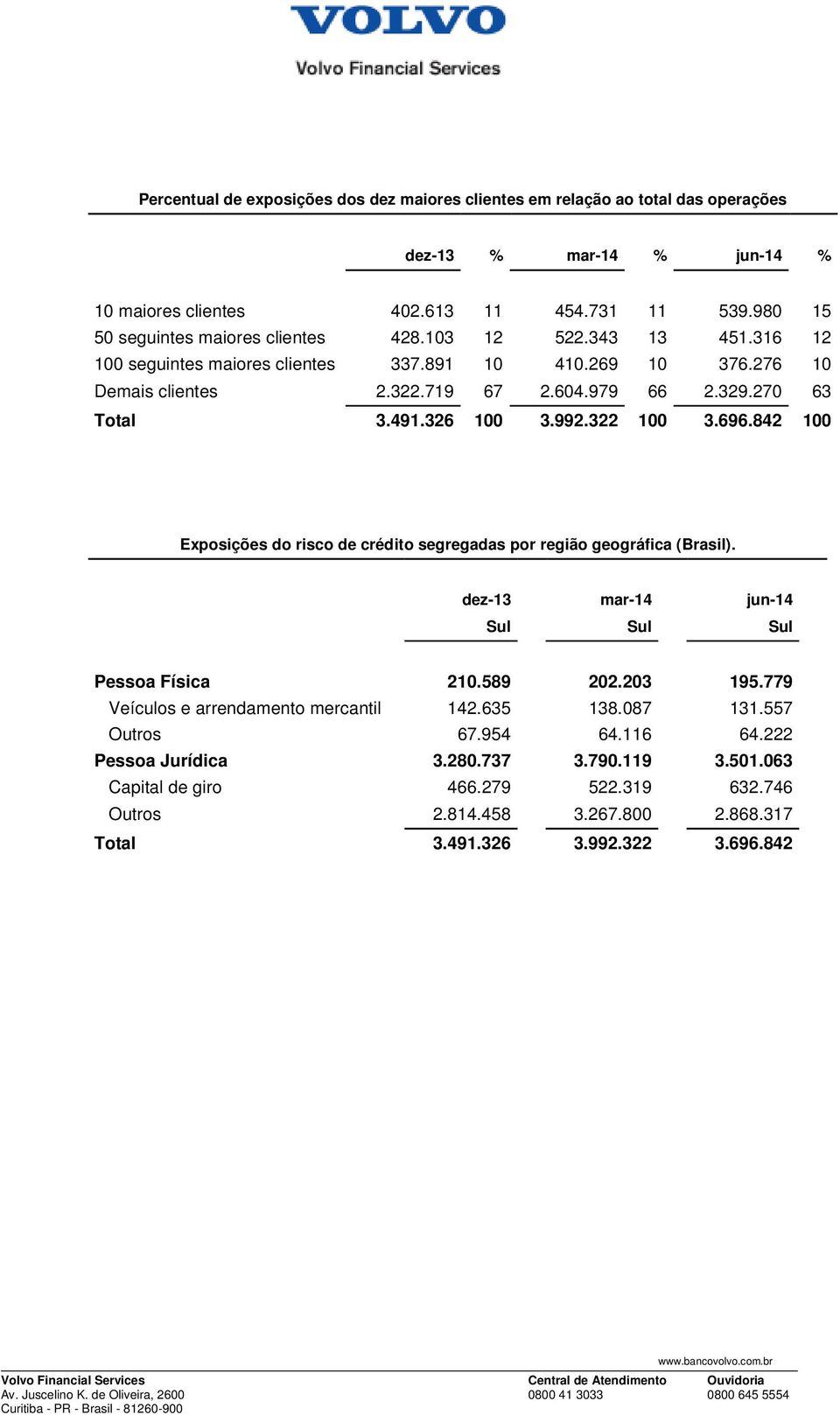 270 63 Total 3.491.326 100 3.992.322 100 3.696.842 100 Exposições do risco de crédito segregadas por região geográfica (Brasil). dez-13 mar-14 jun-14 Sul Sul Sul Pessoa Física 210.589 202.203 195.