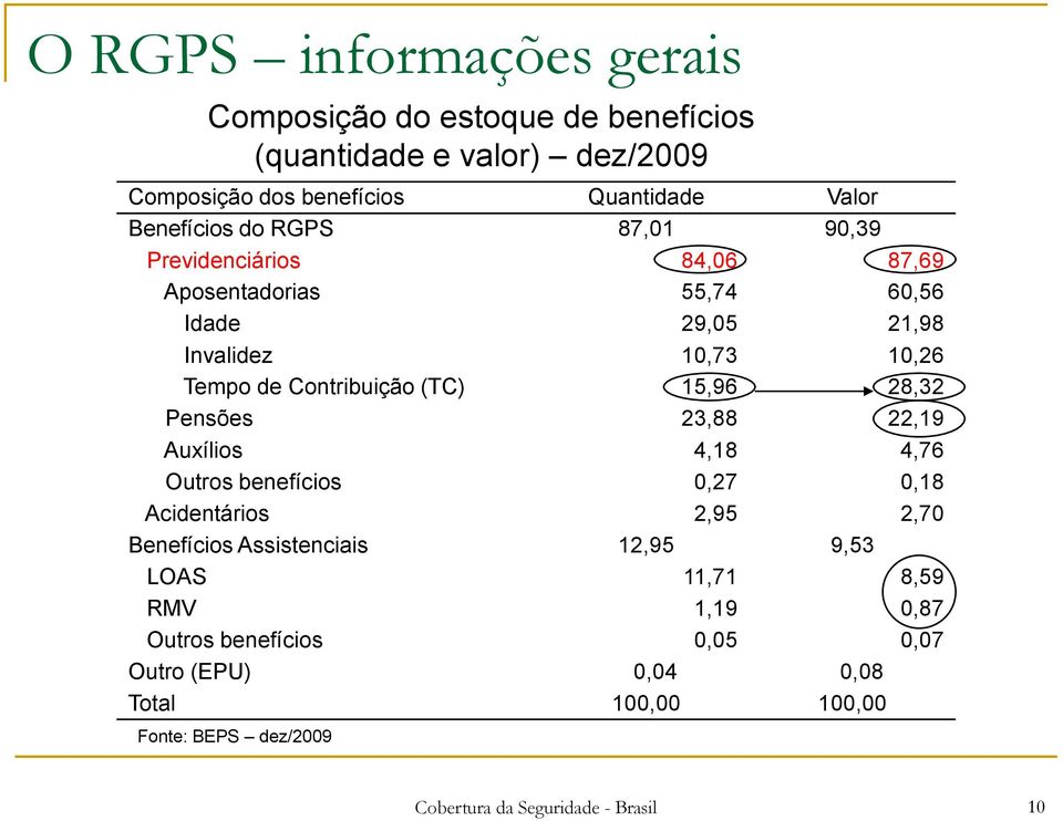 15,96 28,32 Pensões 23,88 22,19 Auxílios 4,18 4,76 Outros benefícios 0,27 0,18 Acidentários 2,95 2,70 Benefícios Assistenciais 12,95 9,53 LOAS