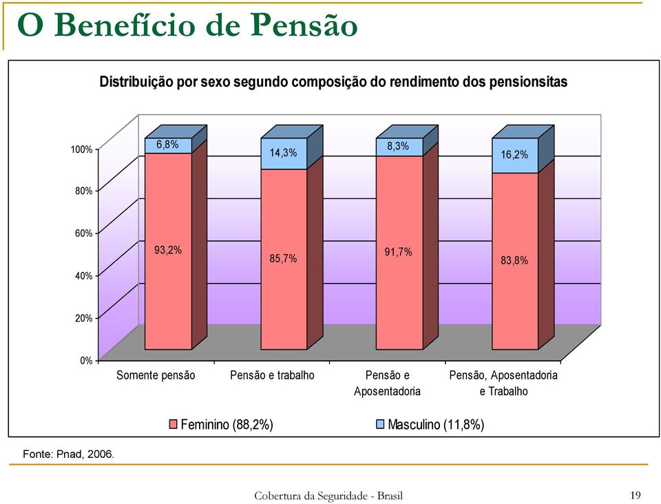 Somente pensão Pensão e trabalho Pensão e Aposentadoria Pensão, Aposentadoria e