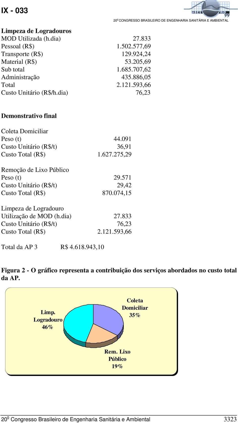 571 Custo Unitário (R$/t) 29,42 Custo Total (R$) 870.074,15 Limpeza de Logradouro Utilização de MOD (h.dia) 27.833 Custo Unitário (R$/t) 76,23 Custo Total (R$) 2.121.593,66 Total da AP 3 R$ 4.618.