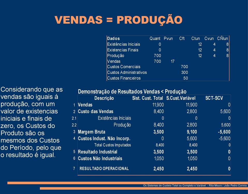 resultado é igual. Demonstração de Resultados Vendas < Produção Descrição Sist. Cust. Total S.Cust.Variável SCT-SCV 1 Vendas 11,900 11,900 0 2 Custo das Vendas 8,400 2,800 5,600 2.