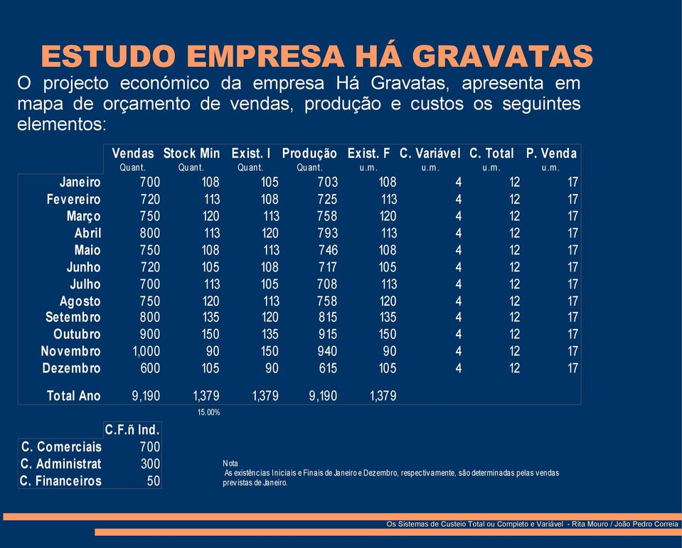 u.m. u.m. u.m. Janeiro 700 108 105 703 108 4 12 17 Fevereiro 720 113 108 725 113 4 12 17 Março 750 120 113 758 120 4 12 17 Abril 800 113 120 793 113 4 12 17 Maio 750 108 113 746 108 4 12 17 Junho 720