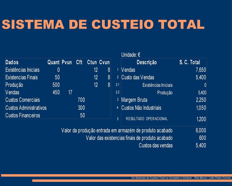 2 Produção 5,400 Custos Comerciais 700 3 Margem Bruta 2,250 Custos Administrativos 300 4 Custos Não Industriais 1,050 Custos Financeiros