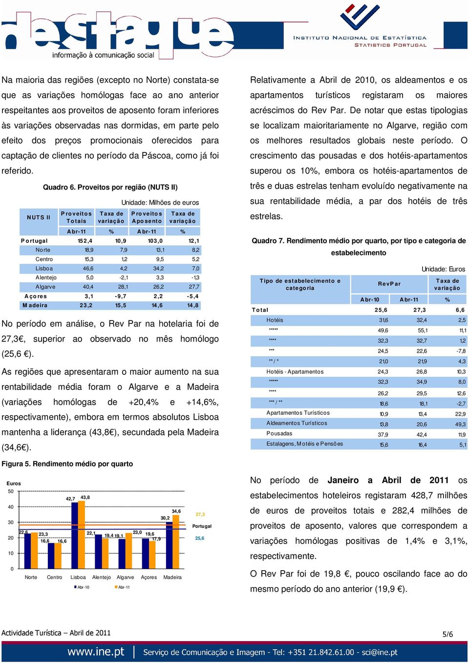 Proveitos por região (NUTS II) P ro veito s T o tais T a xa de variaçã o Unidade: Milhões de euros P ro veito s A po sento A br-11 % A br-11 % P o rtugal 152,4 10,9 103,0 12,1 Norte 18,9 7,9 13,1 8,2