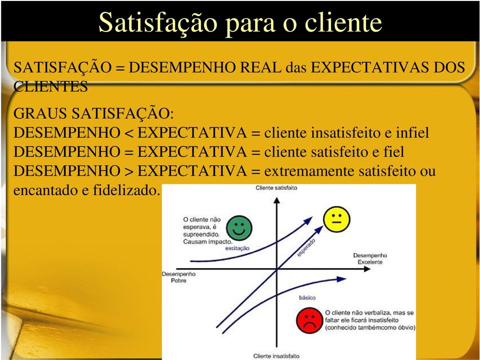 insatisfeito e infiel DESEMPENHO = EXPECTATIVA = cliente satisfeito e