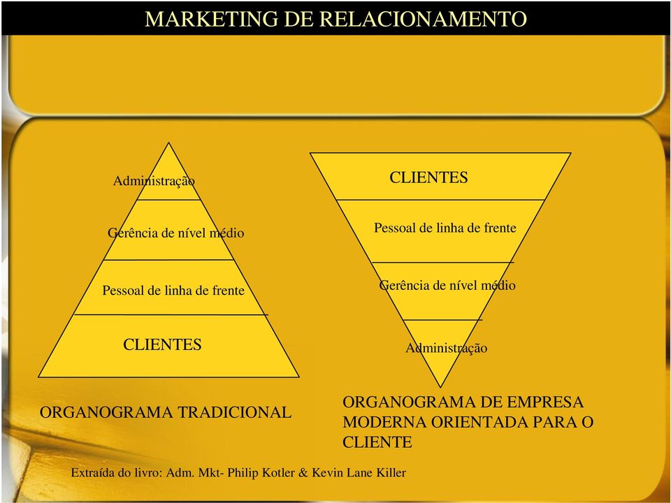 CLIENTES Administração ORGANOGRAMA TRADICIONAL ORGANOGRAMA DE EMPRESA MODERNA