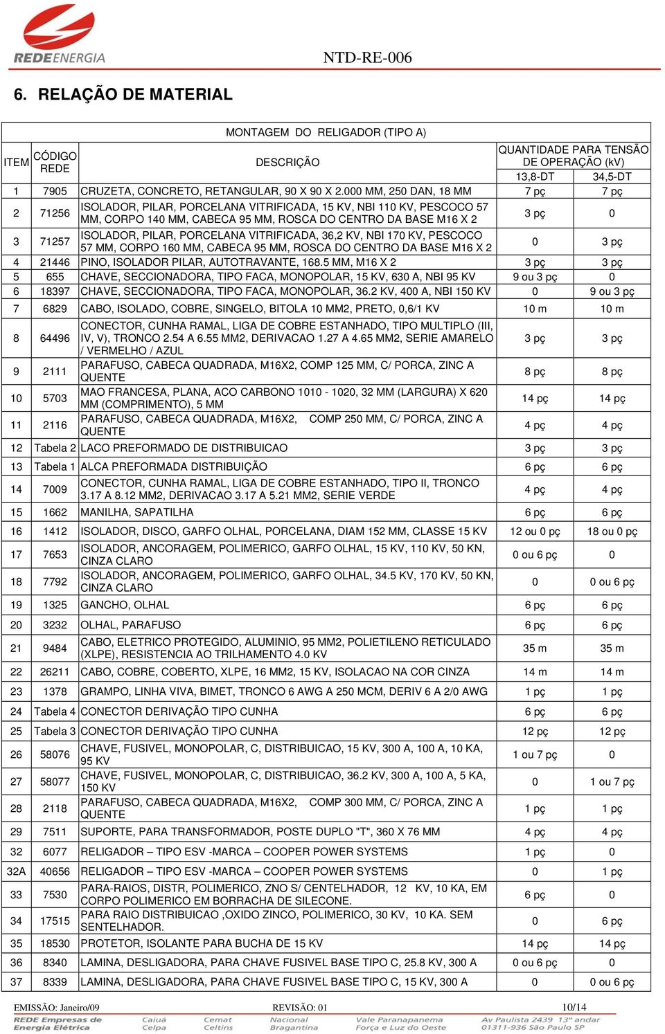 PORCELANA VITRIFICADA, 36,2 KV, NBI 170 KV, PESCOCO 3 71257 0 3 pç 57 MM, CORPO 160 MM, CABECA 95 MM, ROSCA DO CENTRO DA BASE M16 X 2 4 21446 PINO, ISOLADOR PILAR, AUTOTRAVANTE, 168.