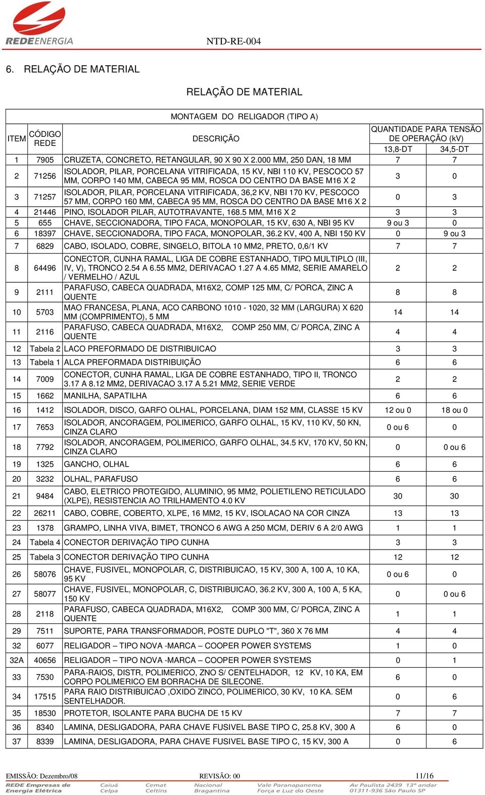 000 MM, 250 DAN, 18 MM 7 7 2 71256 ISOLADOR, PILAR, PORCELANA VITRIFICADA, 15 KV, NBI 110 KV, PESCOCO 57 MM, CORPO 140 MM, CABECA 95 MM, ROSCA DO CENTRO DA BASE M16 X 2 3 0 ISOLADOR, PILAR, PORCELANA